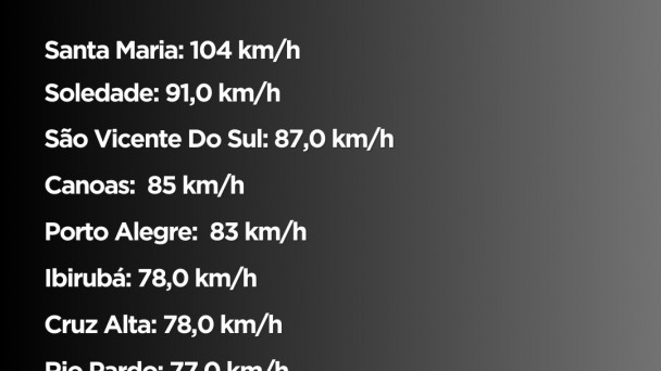 Cidades que registraram as maiores rajadas de vento nas últimas 12h