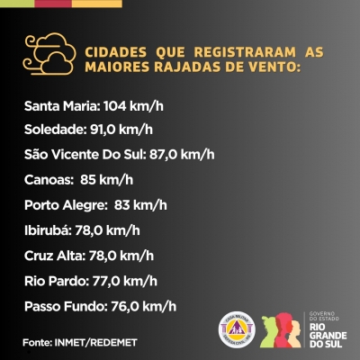 Cidades que registraram as maiores rajadas de vento nas últimas 12h